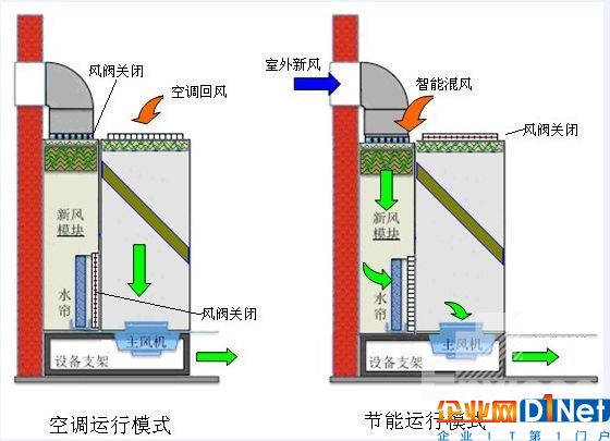 機房空調系統的工作原理及組成