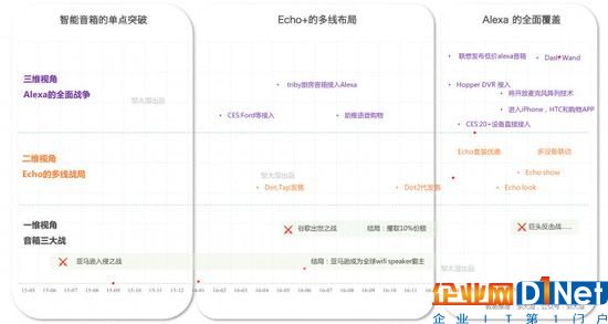 一維視角：智能音箱的單點突破，Echo的三大戰