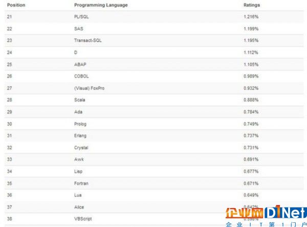 TIOBE 8月榜：Java瘦死的駱駝比馬大 