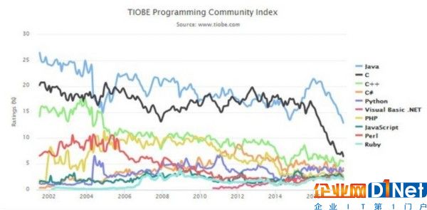 TIOBE 8月榜：Java瘦死的駱駝比馬大 