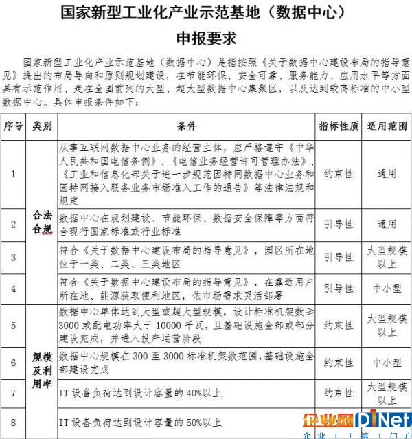 國家新型工業化產業數據中心示范基地申報細則出臺