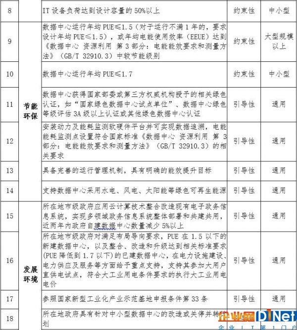 國家新型工業化產業數據中心示范基地申報細則出臺1