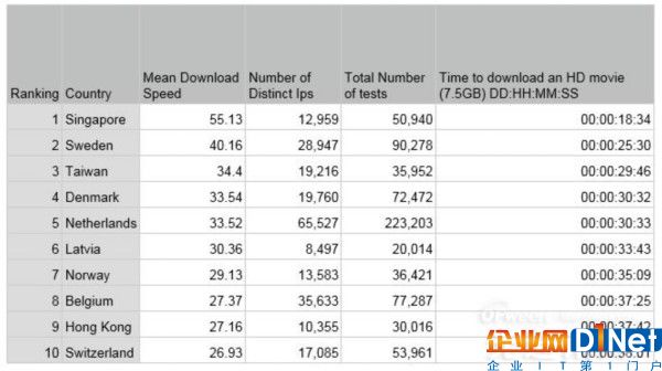 全球寬帶網速最新排名：英國排在第31位