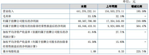 固德威披露2017年半年報 實現營收4.4億同增185%