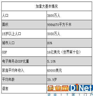 加拿大電商市場大起底：街上四處都是免費WIFI