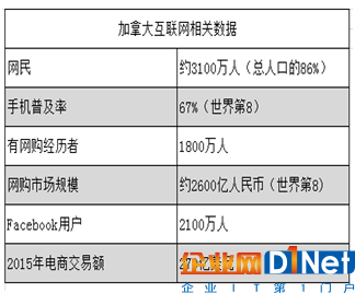 加拿大電商市場大起底：街上四處都是免費WIFI