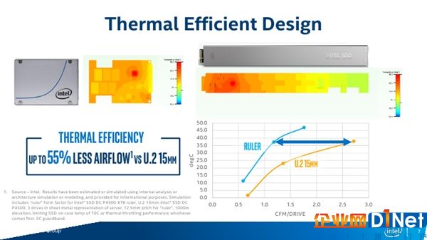 Intel全新Ruler SSD揭秘：容量1000TB、支持PCI-E 5.0