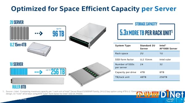 Intel全新Ruler SSD揭秘：容量1000TB、支持PCI-E 5.0