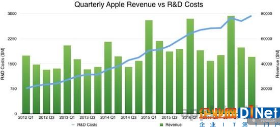 蘋果公司的研發預算是巨大的但效率驚人