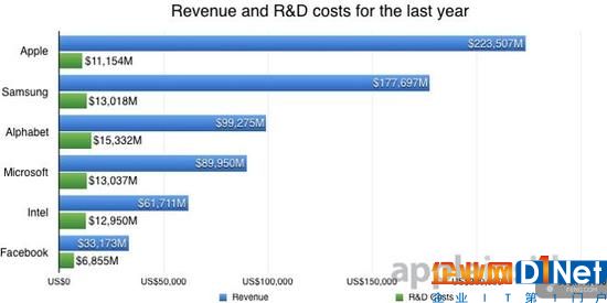 蘋果公司的研發預算是巨大的但效率驚人