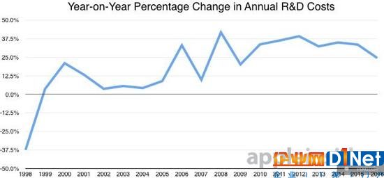 蘋果公司的研發預算是巨大的但效率驚人