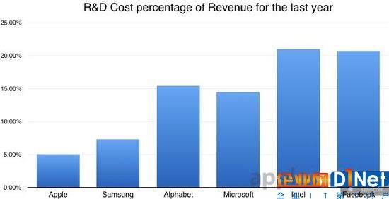 蘋果公司的研發預算是巨大的但效率驚人