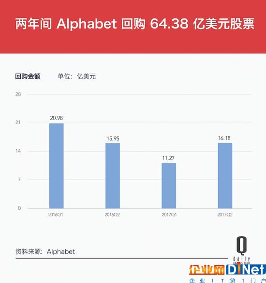 Google變身Alphabet兩周年，這10個數字是成績單