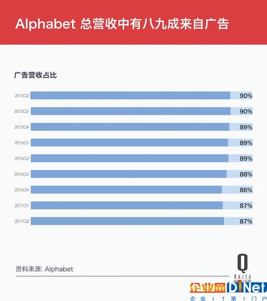 Google變身Alphabet兩周年，這10個數字是成績單