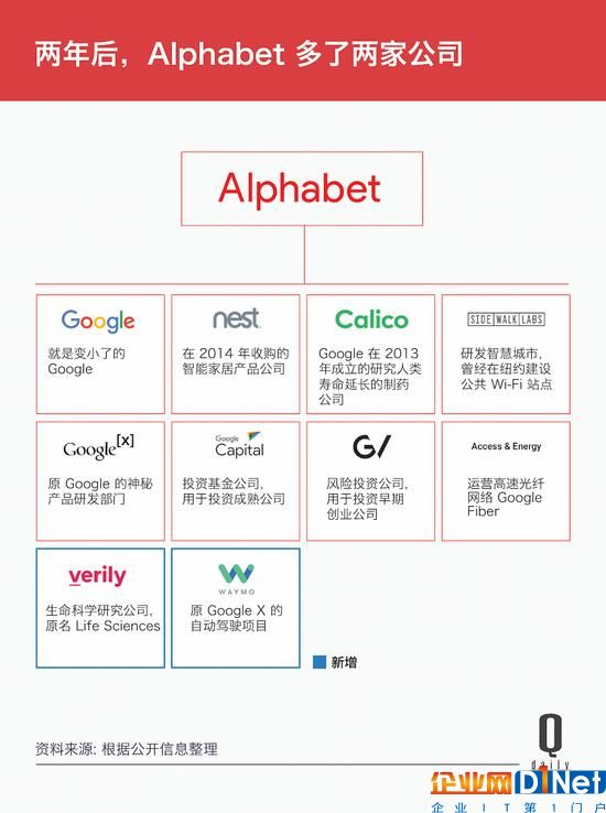 Google變身Alphabet兩周年，這10個數字是成績單