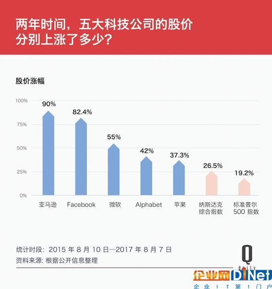 Google變身Alphabet兩周年，這10個數字是成績單