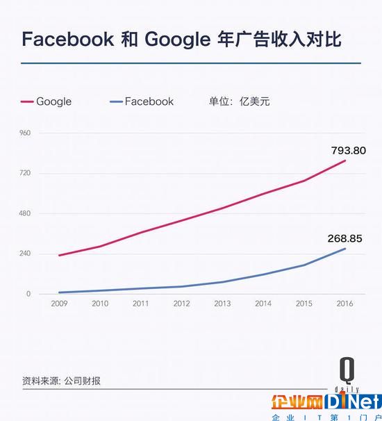 Google變身Alphabet兩周年，這10個數字是成績單