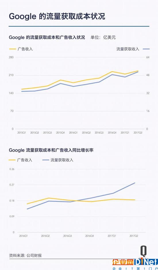 Google變身Alphabet兩周年，這10個數字是成績單