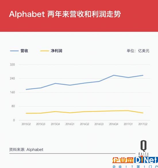 Google變身Alphabet兩周年，這10個數字是成績單