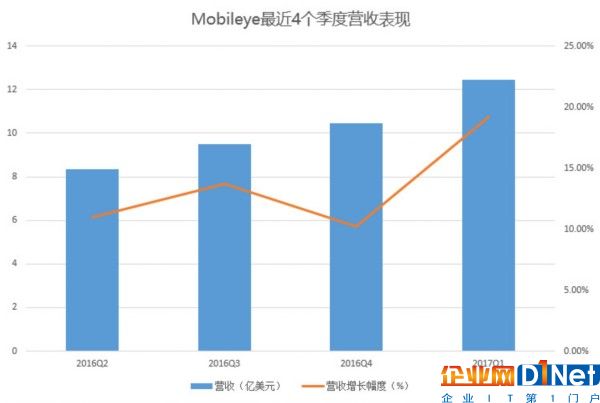 Intel完成對Mobileye收購，也是芯片巨人的最后一次機會？