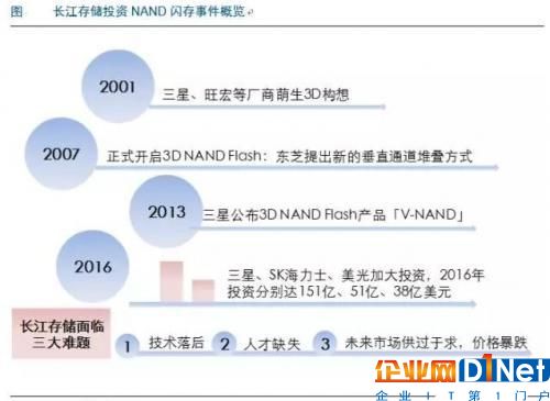 為打破存儲器壟斷格局而生，長江存儲真能續寫傳奇？