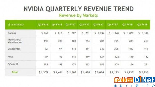 NVIDIA發布2018Q2財報，股價即將進入下行通道？