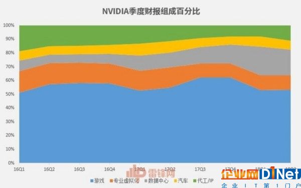 NVIDIA發布2018Q2財報，股價即將進入下行通道？