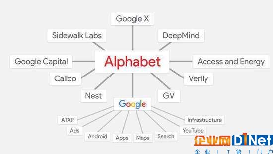 谷歌母公司Alphabet滿2歲 激進重組方案獲豐厚回報