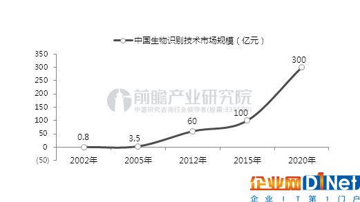 物聯網芯片