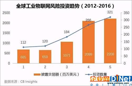 在此背景下，大量的傳統重資產企業正在依托工業物聯網技術開發與應用，以及對外投資與并購，為未來競爭筑牢門檻；而眾多的創業公司則從上下游對整個產業鏈帶來撼動。