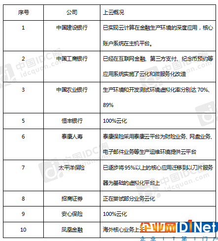 金融云化概況2