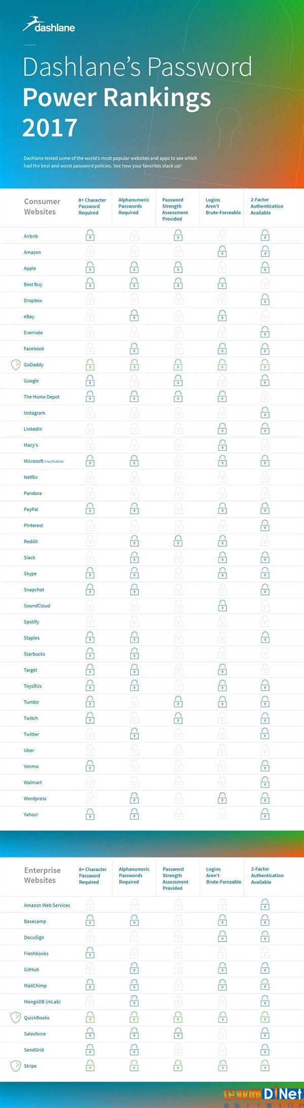 意外！網(wǎng)站密碼強度排名榜：只有這3個保護性最好