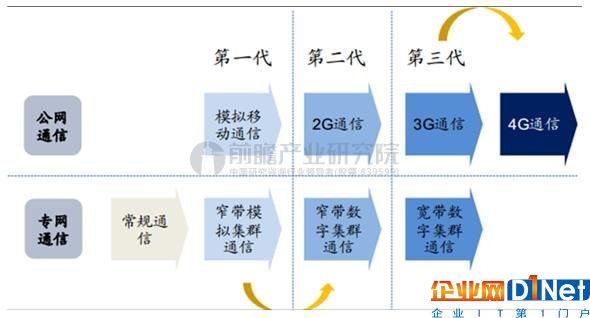 專網通信