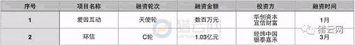 當心！2017上半年企業SaaS融資數量斷崖式下滑，早期投資遇冷