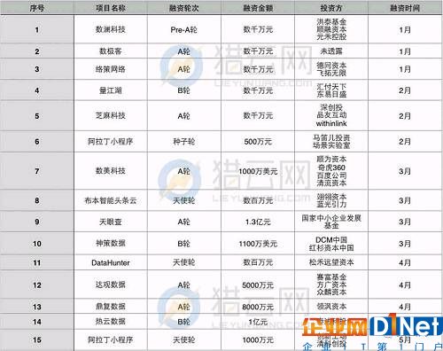 當心！2017上半年企業SaaS融資數量斷崖式下滑，早期投資遇冷