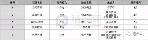 當心！2017上半年企業SaaS融資數量斷崖式下滑，早期投資遇冷