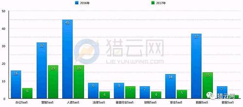 2016與2017上半年融資數量對比