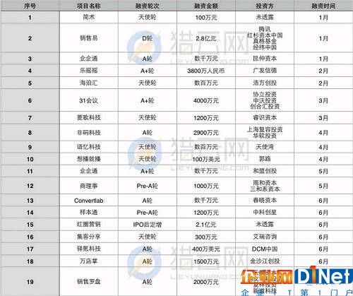 當心！2017上半年企業SaaS融資數量斷崖式下滑，早期投資遇冷