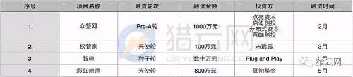 當心！2017上半年企業SaaS融資數量斷崖式下滑，早期投資遇冷