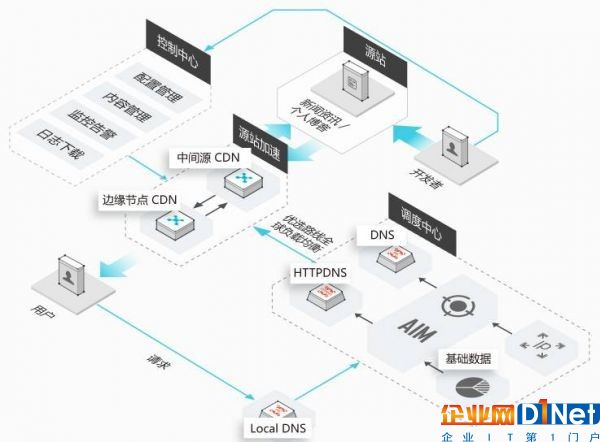 中國16家CDN牌照企業(yè)節(jié)點(diǎn)數(shù)據(jù)、帶寬能力大對(duì)比1