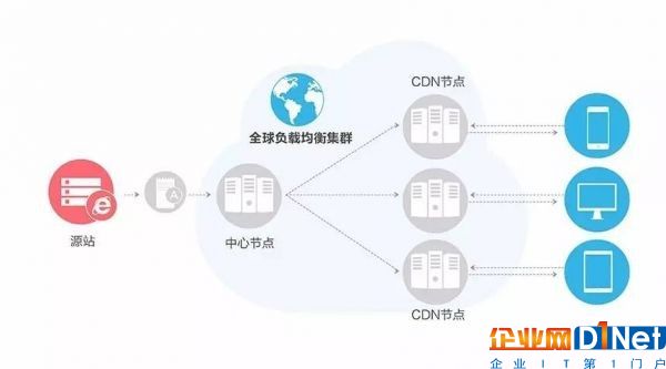 中國16家CDN牌照企業(yè)節(jié)點(diǎn)數(shù)據(jù)、帶寬能力大對(duì)比7