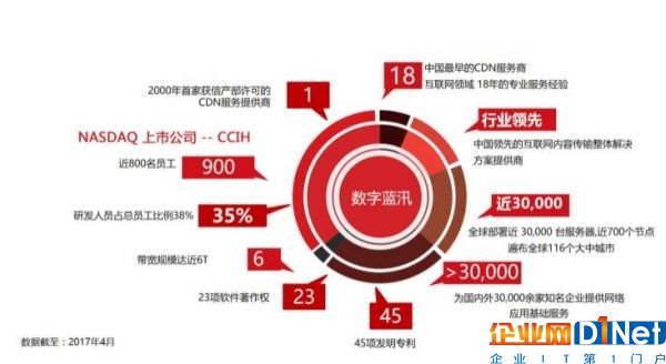 中國16家CDN牌照企業(yè)節(jié)點(diǎn)數(shù)據(jù)、帶寬能力大對(duì)比4