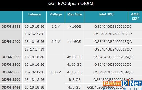 金邦正式發布AMD專用內存：差一點追上Intel