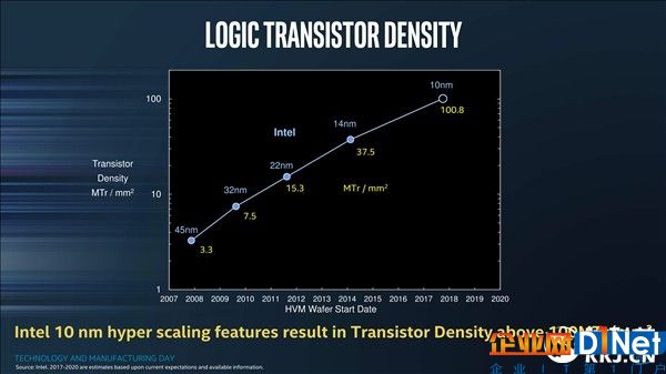 從未見(jiàn)Intel如此著急！連曝三代10nm