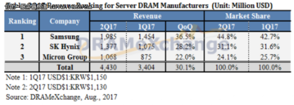 服務(wù)器DRAM供應(yīng)預(yù)計(jì)將保持緊張態(tài)勢(shì)