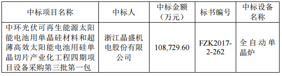 晶盛機(jī)電中標(biāo)11億設(shè)備采購(gòu)項(xiàng)目 金額占去年?duì)I收99.6%