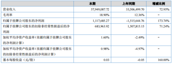 光伏寶2017上半年實(shí)現(xiàn)營收5.8千萬 同增73%