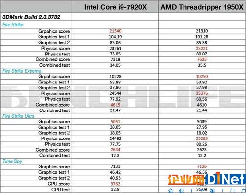 i9 7920X VS ThreadRipper 1950X 成績對比