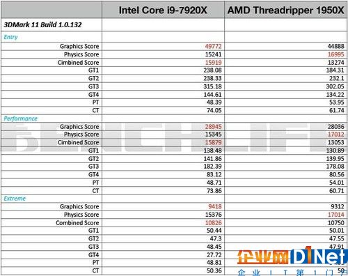 i9 7920X VS ThreadRipper 1950X 成績對比