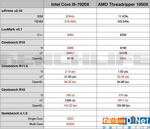 i9 7920X VS ThreadRipper 1950X 成績對比